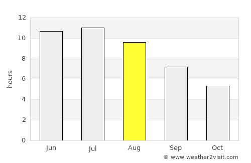 Menominee average rain in August
