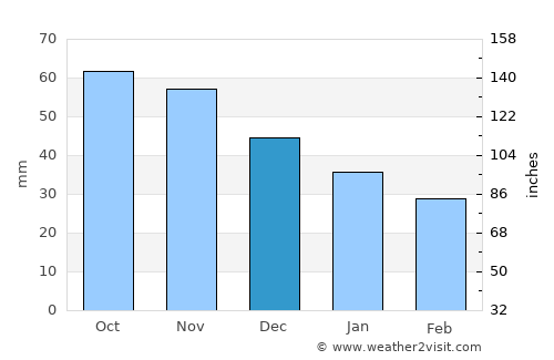 Menominee average rain in December