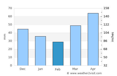 Menominee average rain in February