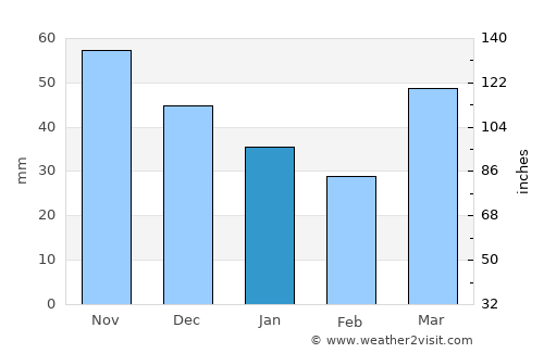 Menominee average rain in January