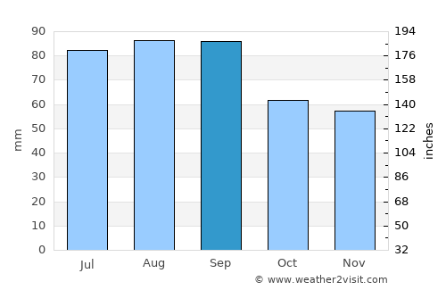 Menominee average rain in September