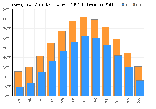 Menomonee Falls average minimum / maximum temperatures (Fahrenheit)