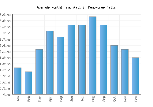 Menomonee Falls monthly rainfall chart (inches)