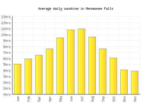 Menomonee Falls average daily sunshine chart