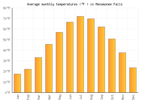 Menomonee Falls average temperature chart (Fahrenheit)