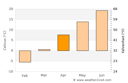 Menomonee Falls average temperature in April