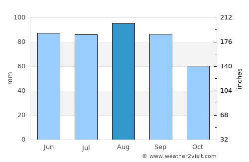 Menomonee Falls average rain in August