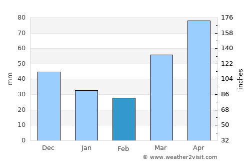 Menomonee Falls average rain in February