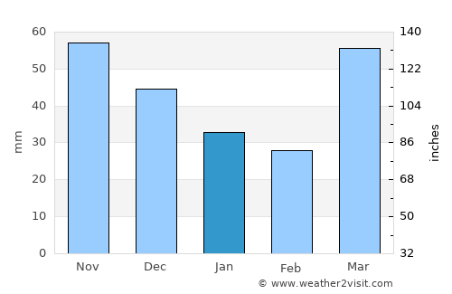 Menomonee Falls average rain in January