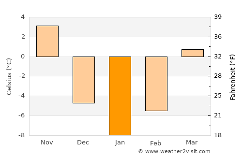 Menomonee Falls average temperature in January
