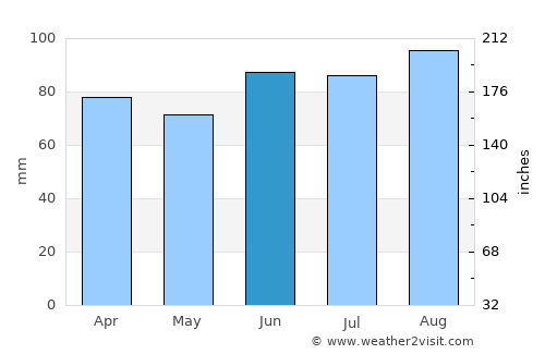 Menomonee Falls average rain in June
