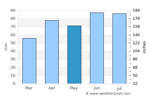 Menomonee Falls average rain in May