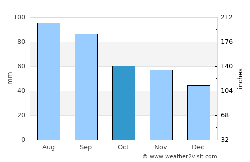 Menomonee Falls average rain in October