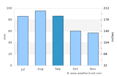 Menomonee Falls average rain in September