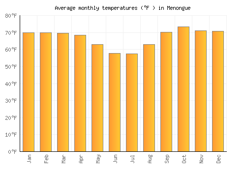 Menongue average temperature chart (Fahrenheit)