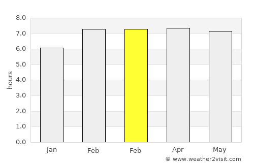 Mentekab average rain in February