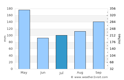 Mentekab average rain in July
