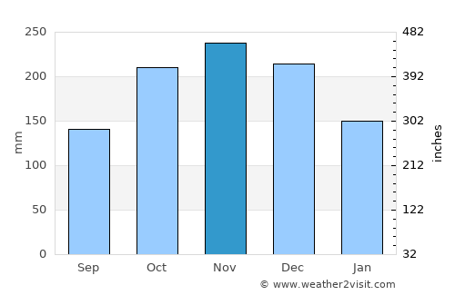 Mentekab average rain in November