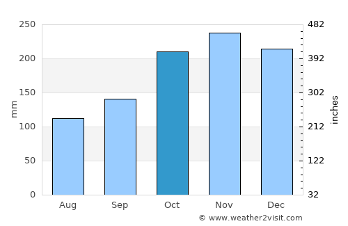 Mentekab average rain in October