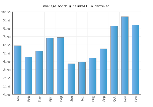 Mentekab monthly rainfall chart (inches)