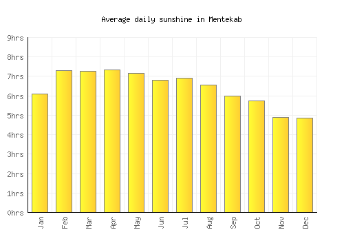 Mentekab average daily sunshine chart