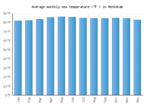 Mentekab average sea temperature chart (Fahrenheit)