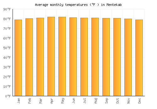 Mentekab average temperature chart (Fahrenheit)