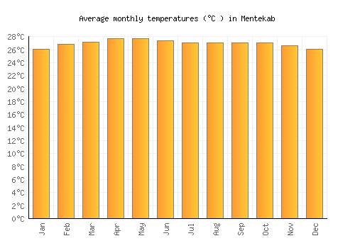 Mentekab average temperature chart (Celsius)