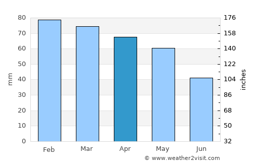 Menton average rain in April