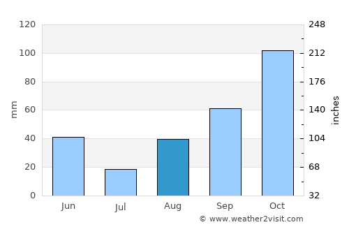Menton average rain in August