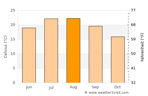 Menton average temperature in August