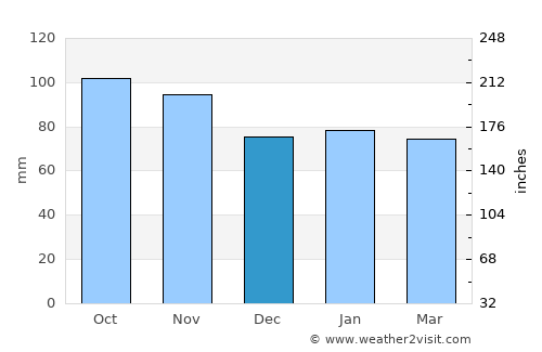 Menton average rain in December