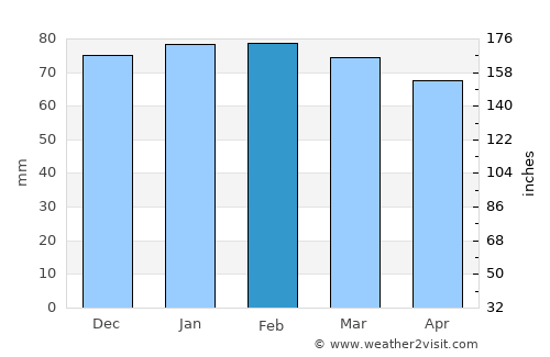 Menton average rain in February