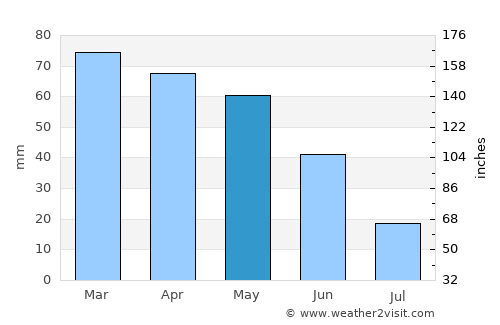 Menton average rain in May