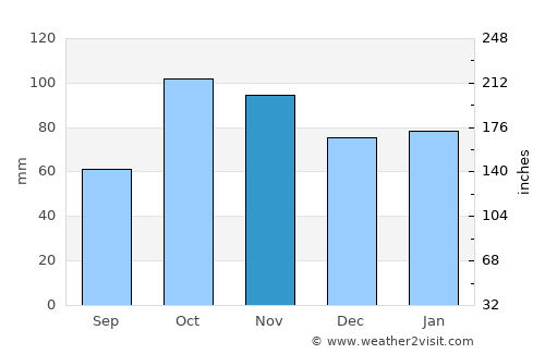 Menton average rain in November
