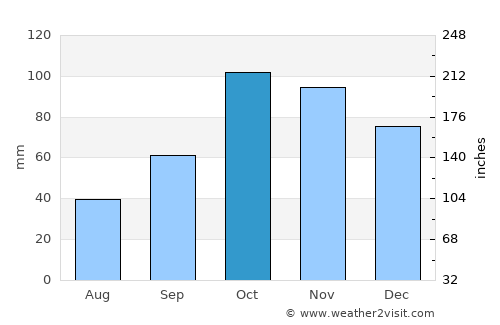 Menton average rain in October