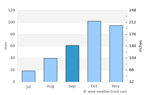 Menton average rain in September