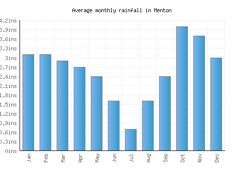Menton monthly rainfall chart (inches)