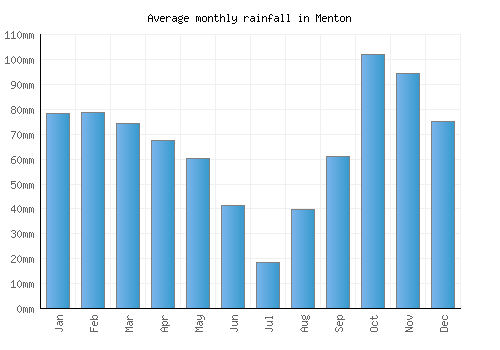 Menton monthly rainfall chart (mm)