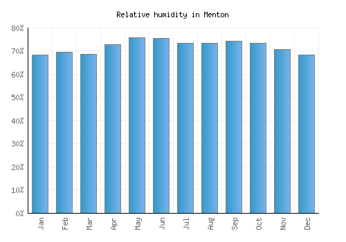 Menton relative humidity averages