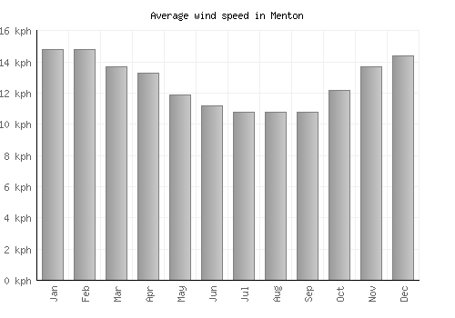 Menton average winspeed by month (km/h)