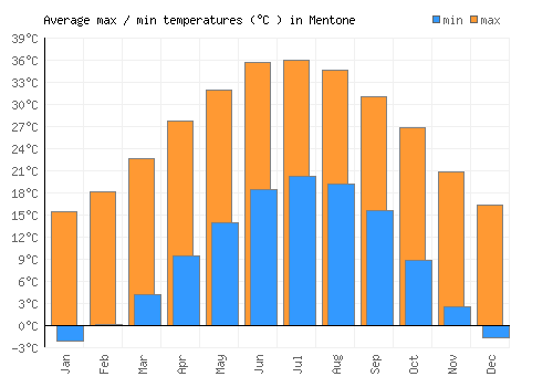Mentone average minimum / maximum temperatures (Celsius)