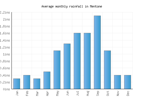 Mentone monthly rainfall chart (inches)