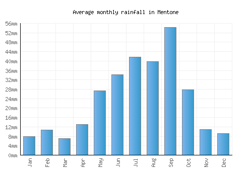 Mentone monthly rainfall chart (mm)