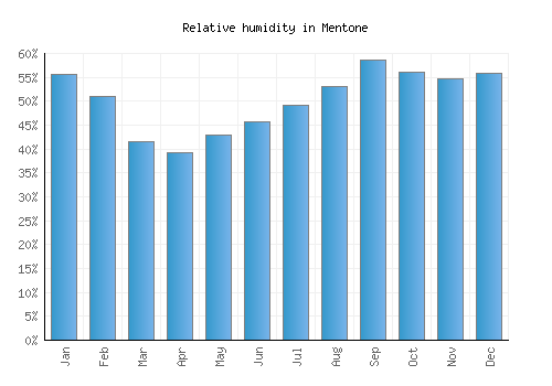 Mentone relative humidity averages