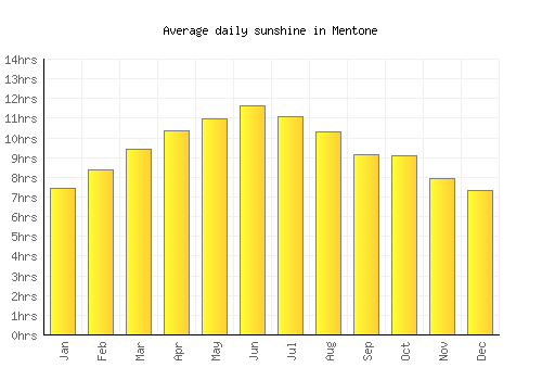 Mentone average daily sunshine chart