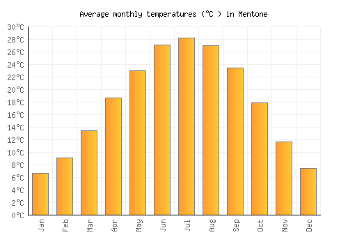 Mentone average temperature chart (Celsius)