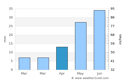 Mentone average rain in April