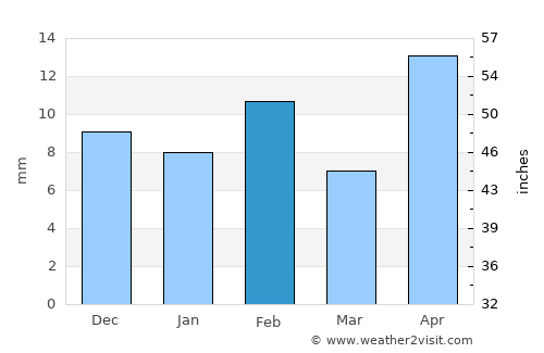 Mentone average rain in February