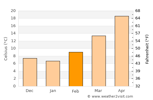 Mentone average temperature in February